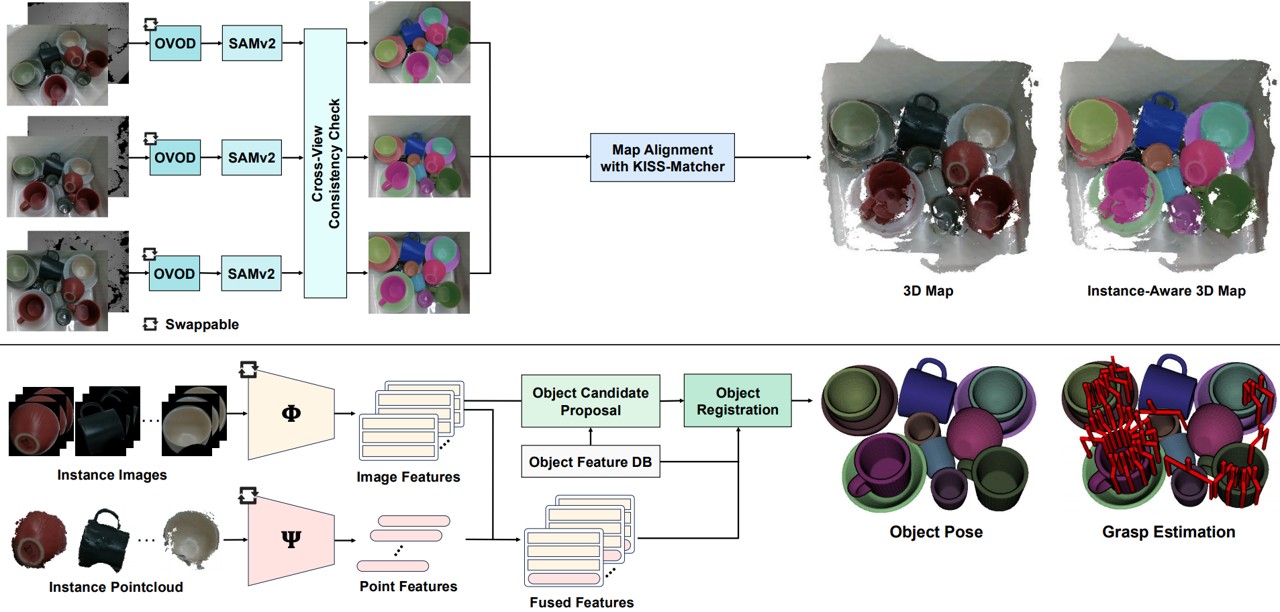 Modular perception pipeline from RGB-D scans through recognition, pose estimation, and grasp generation